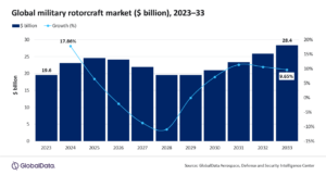 Global Helicopter Market
