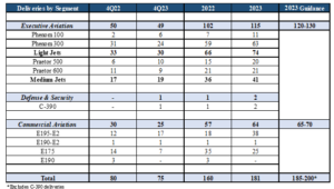 Embraer's deliveries increased 13% in 2023 © Embraer
