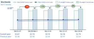 Latest views on air cargo market developments