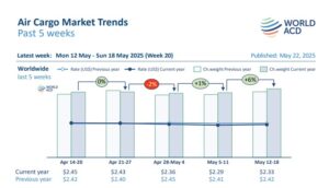 World Air Cargo trends