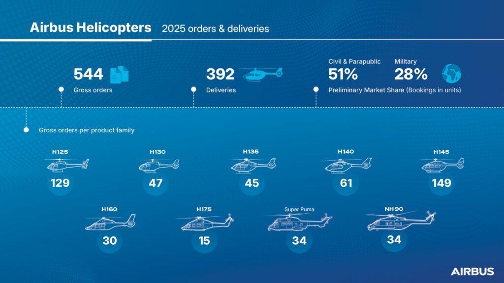 Airbus has logged 544 gross orders (536 net) from 205 customers across 50 countries in 2025 © Airbus