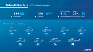 Airbus has logged 544 gross orders (536 net) from 205 customers across 50 countries in 2025 © Airbus