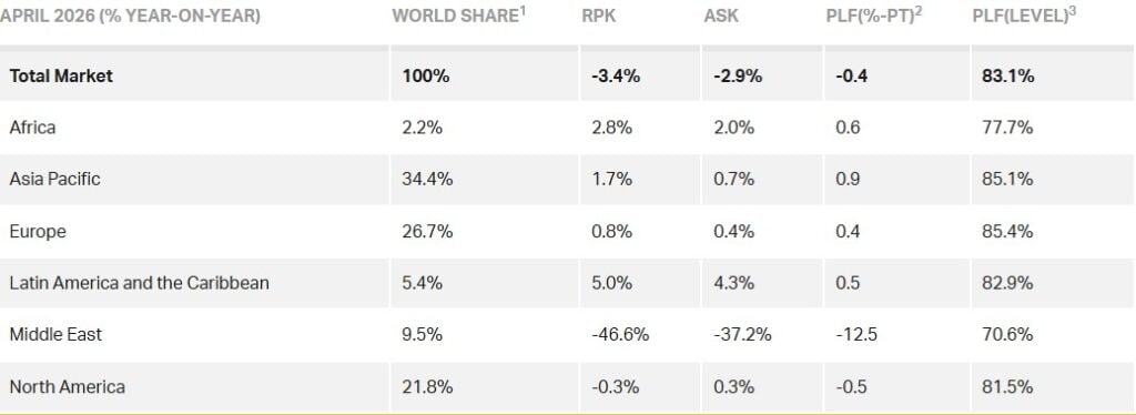 Air Passenger Market in Detail © IATA