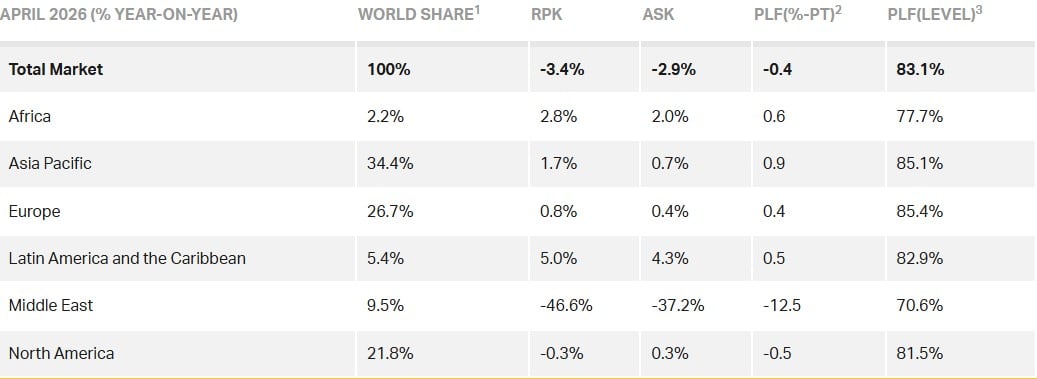 Air Passenger Market in Detail © IATA