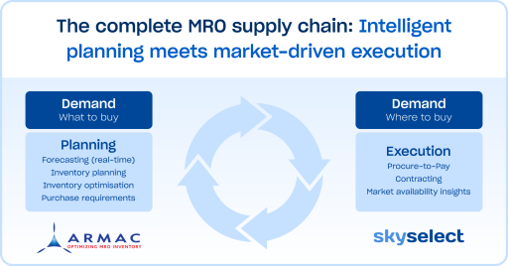 SkySelect and Armac Systems unite to give aviation end-to-end supply chain control © SkySelect
